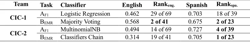 Table 3: Our results of Hateval 2019 shared task with ranking for both subtasks A and B