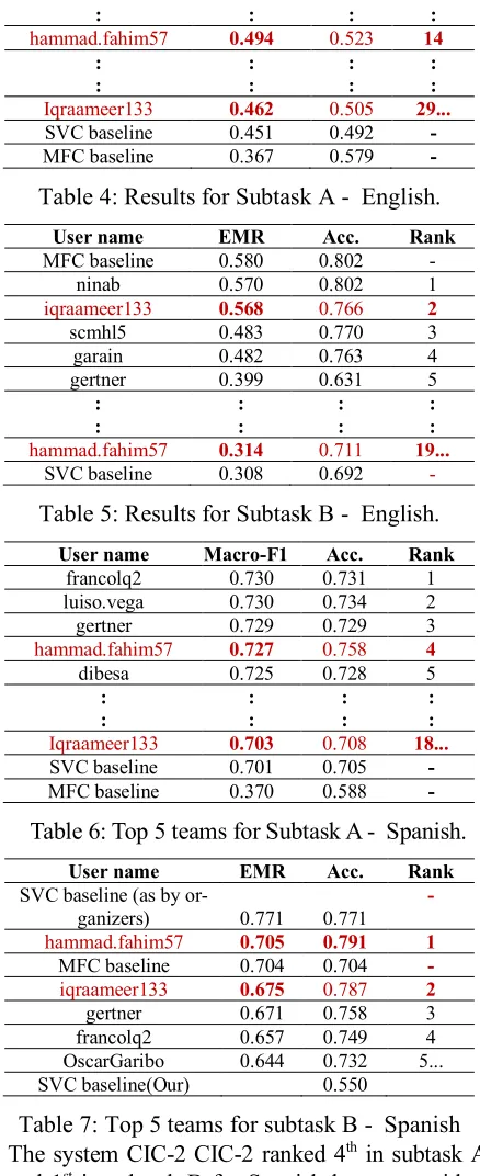 Table 6: Top 5 teams for Subtask A -  Spanish. 