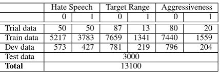Table 1: Distribution of English data, labels of the testdata were not speciﬁed.