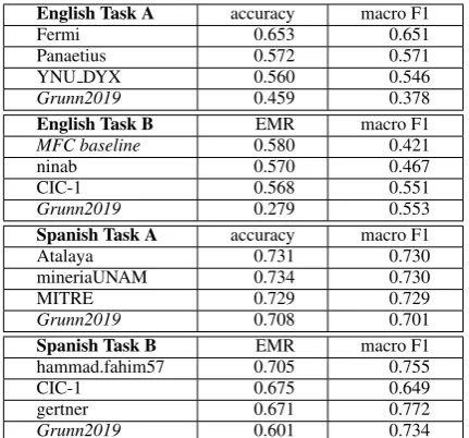 Table 6: Scores on the English development set of theSupport Vector Machine (SVM 2) classiﬁer using dif-ferent word embeddings as input.