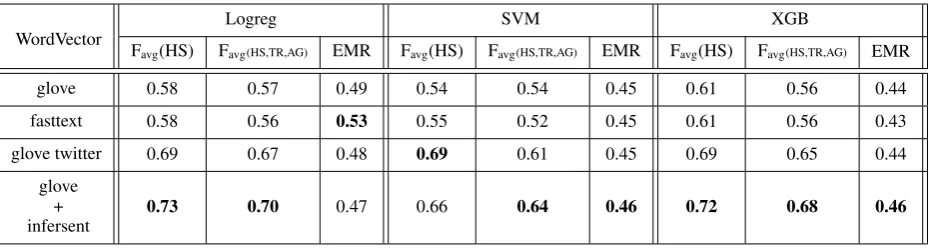 Table 3: Multinomial Naive Bayes Classiﬁer resultswith word ngram range, stemming and binarization