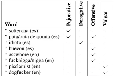 Table 1: Categories considered in our hate lexicon.