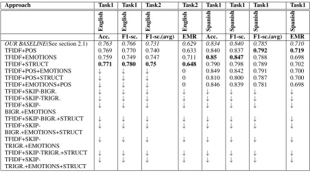 Table 2: Results achieved using LinearSVC algorithm for English and Spanish development datasets.