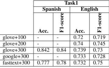 Table 4: Results achieved by applying word embeddings to architecture A over development dataset.