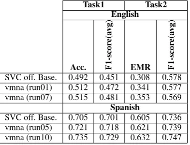Table 6: Ofﬁcial results for task1 and task2.