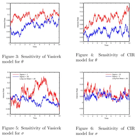 Figure 4: Sensitivity of CIR model for θ 0 1 2 3 4 5 6 7 8 9 10−0.1−0.0500.050.10.150.20.250.3 TimeInterest RateSigma = .1Sigma = .05Long run Mean = .06