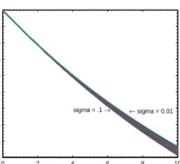 Figure 13: Vasicek bond prices with different σ’s 0 2 4 6 8 100.550.60.650.70.750.80.850.90.951  ← sigma = 0.01    sigma = .1 →Time to MaturityBomd Prices