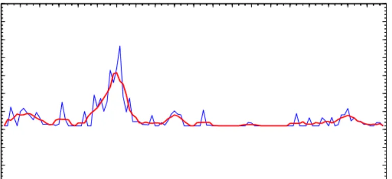 Figure 19: Calibration results for σ in Vasicek model