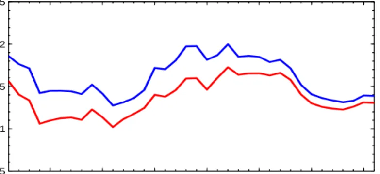 Figure 21: Estimation results for κ in Vasicek and CIR models