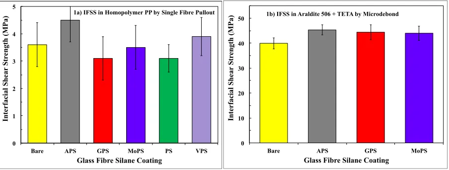 Figure 1. Influence of silane sizing on glass fibre – polymer interfacial strength 