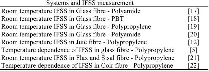Figure 2. IFSS versus temperature in GF-PP and GF-Epoxy 