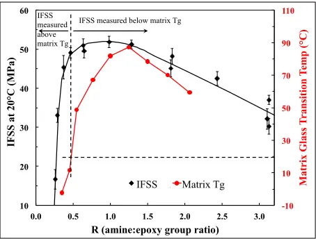 Figure 3. Interfacial strength and matrix Tg versus amine:epoxy group ratio 