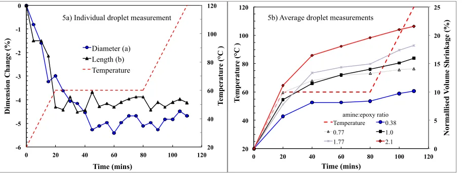 Figure 5. Change in epoxy microdroplet dimensions during curing  