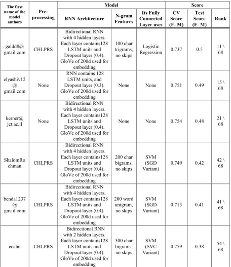 Table 1: Results of our 6 models in task-A. 