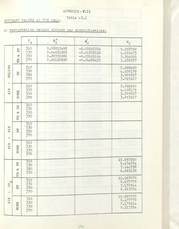 Table -8.1 