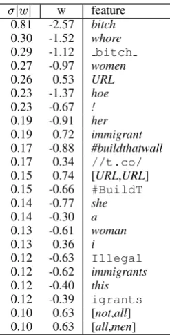Table 2: Top LR word and character features.