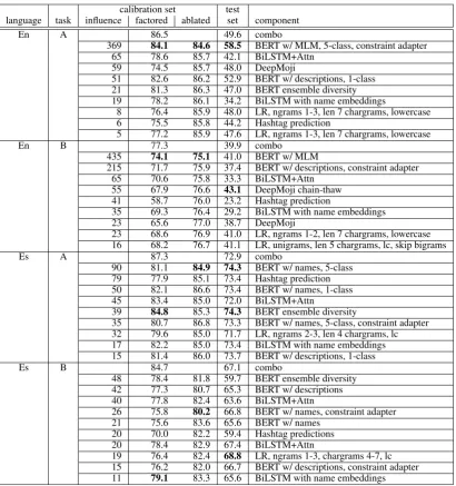 Table 3: Ensembles and Components