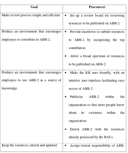 Table 5.1: Goal and Processes 