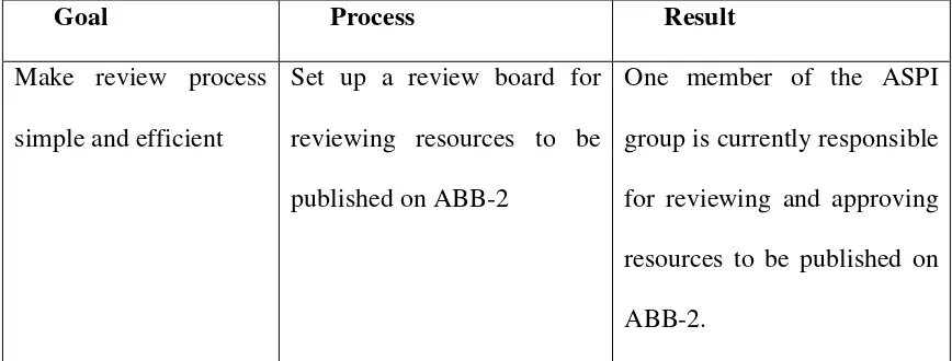 Table 6.1: Analysis of Goals for ABB-2 