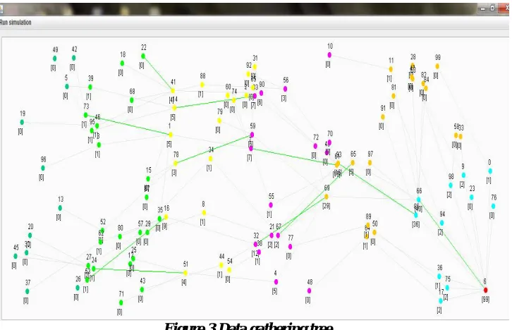 Figure 2 Initialization of nodes  