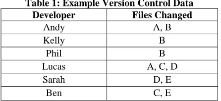 Table 1: Example Version Control Data  Developer Files Changed 