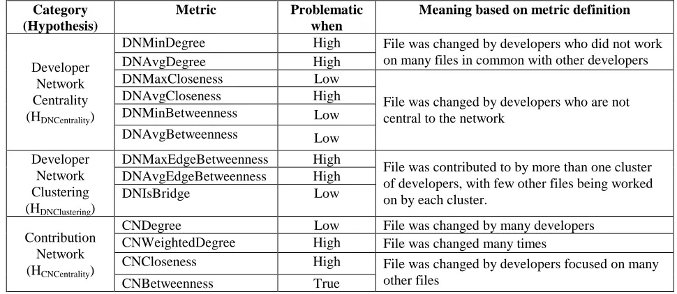 Table 2: Summary of developer activity metrics suite 