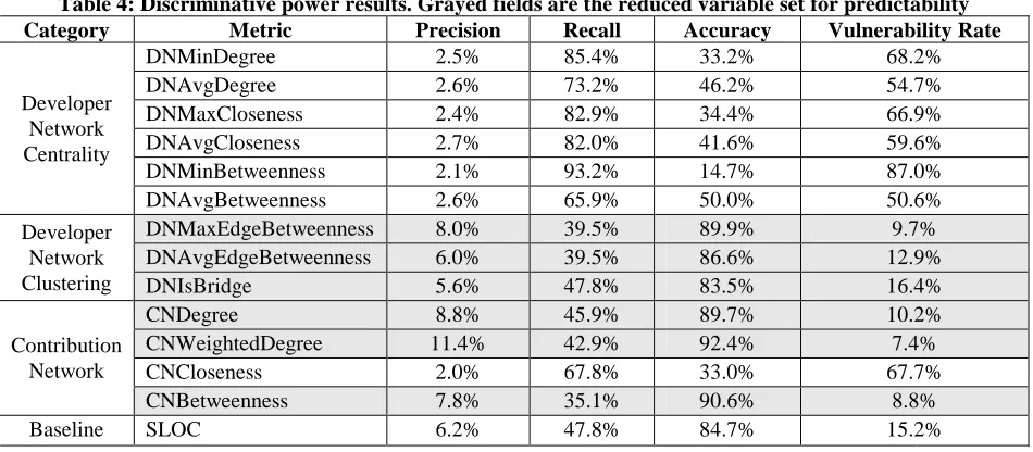 Table 4: Discriminative power results. Grayed fields are the reduced variable set for predictability  Category Metric Precision Recall Accuracy Vulnerability Rate 