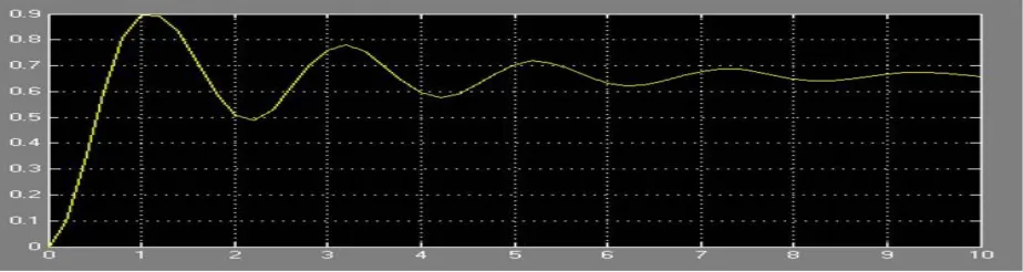 Figure 3.The block diagram of a PID controller dc motor 