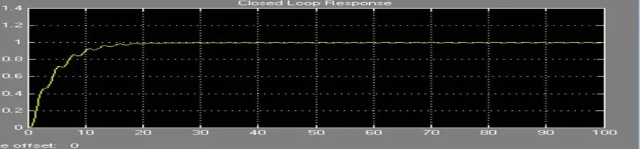 Figure 6.Simulated results PID controller of DC motor 
