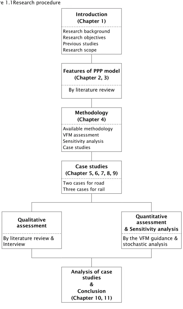Figure 1.1Research procedure  Introduction  (Chapter 1)  Research background  Research objectives  Previous studies  Research scope  Features of PPP model  (Chapter 2, 3)  By literature review  Methodology  (Chapter 4)  Available methodology  VFM assessmen