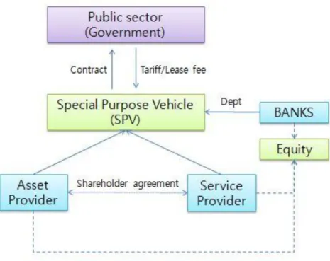 Figure 2.2 Contractual structure of the PFI  