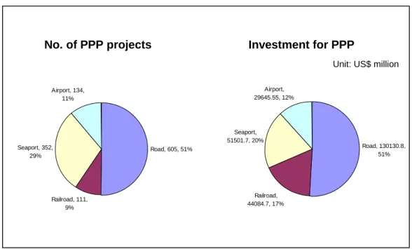 Figure 2.3 PPP projects by transport sector in developing countries 