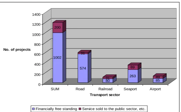 Figure 2.5 shows that 83.4% (1,002 projects out of 1,202 projects) of transport  PPP projects used the financially free standing model such as BOT, BROT, ROT,  BOO, etc