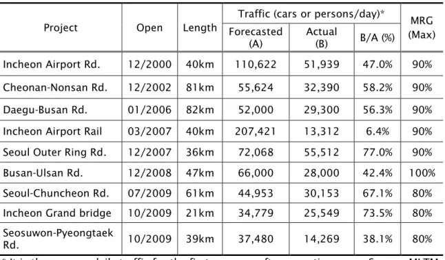Table 3.8 Traffic forecast and MRG in transport PPP projects of the MLTM 