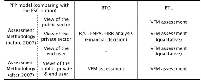 Table 4.1 Assessment methodology of the feasibility of the PPP in South Korea  PPP model (comparing with 