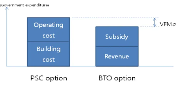 Figure 4.1 Basic concept of the VFM in the BTO model 