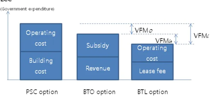 Figure 4.3 Basic concept of the VFM for comparing the BTL with the BTO option 
