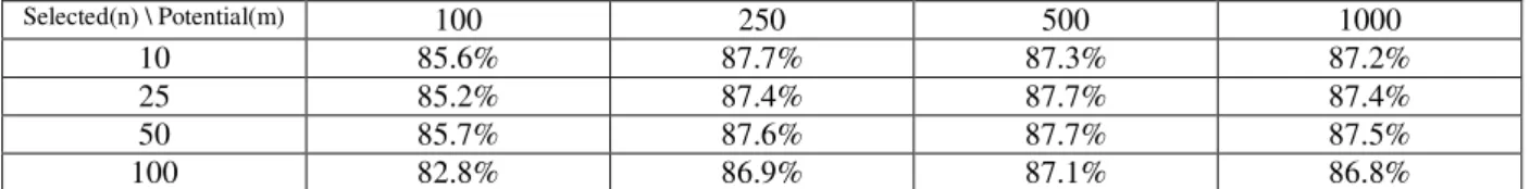 Table 1a: Optimal accuracy for various impostor selection configurations using Blog impostors