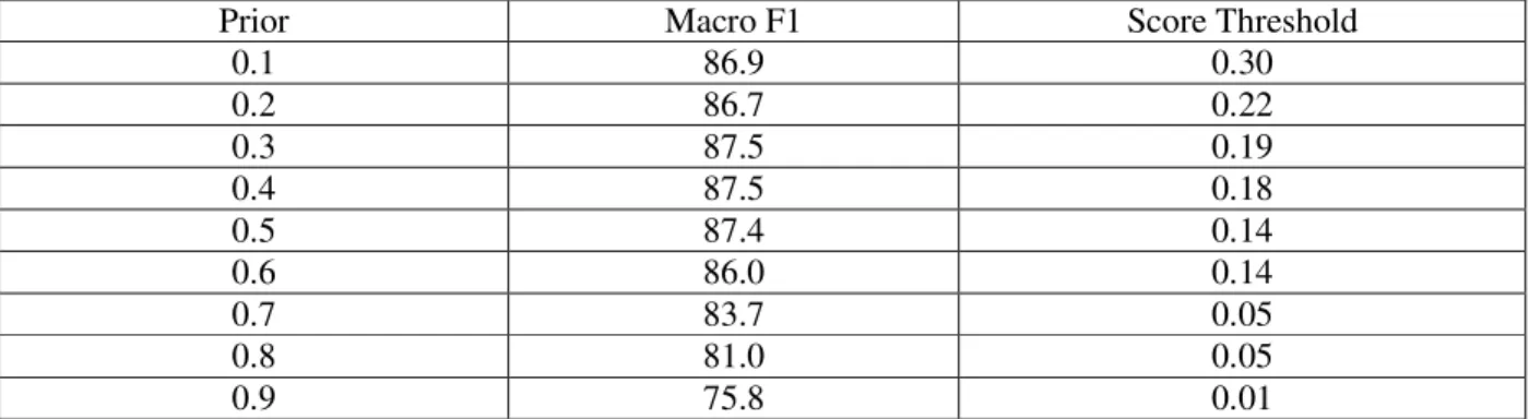 Table 23: Macro-averaged F1 for various priors for same-author. 