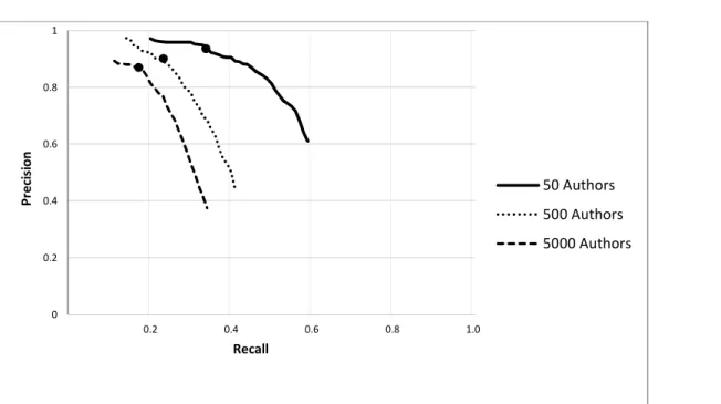 Figure 2: Recall-precision curves for the many-candidates algorithm for various sized candidate sets