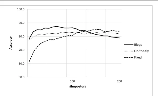 Figure 3: Accuracy of impostors method (σ σ σ σ *=0.10) for as impostor set increases for three impostor universes