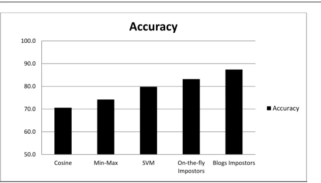 Figure 5: Best accuracy of the five verification methods. 50.060.070.080.090.0100.0