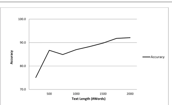 Figure 6: Accuracy as a function of text length, for the impostors-method with blog impostors