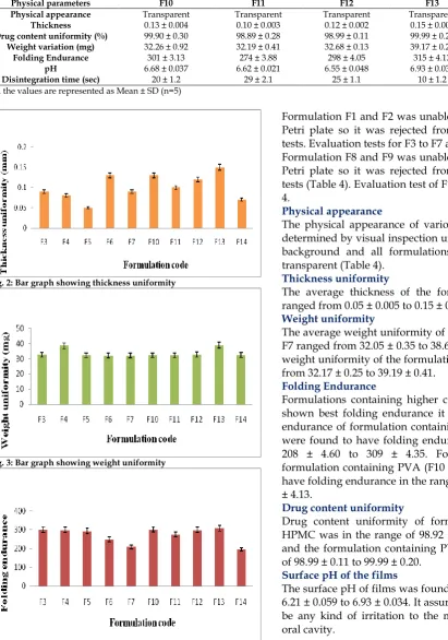 Fig. 2: Bar graph showing thickness uniformity 