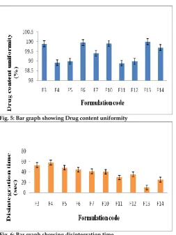 Fig. 5: Bar graph showing Drug content uniformity 