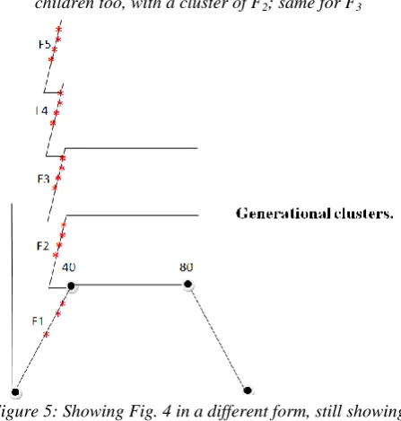 Figure 5: Showing Fig. 4 in a different form, still showing  multiple generational clusters 