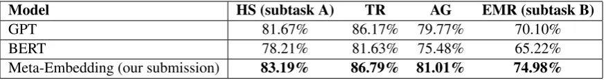 Table 5: Final results on Spanish test dataset.