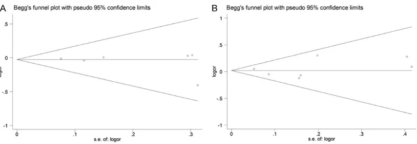 Figure 2. Forest plot of rs1130864 polymorphism and IS risk (A) and CAD risk (B) under the dominant model (TT+CT/CC)