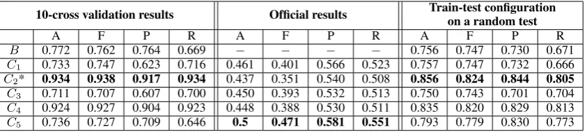 Table 2: Hate speech detection results. Best results are presented in bold font while * marks the systemsubmitted for the ofﬁcial ranking.