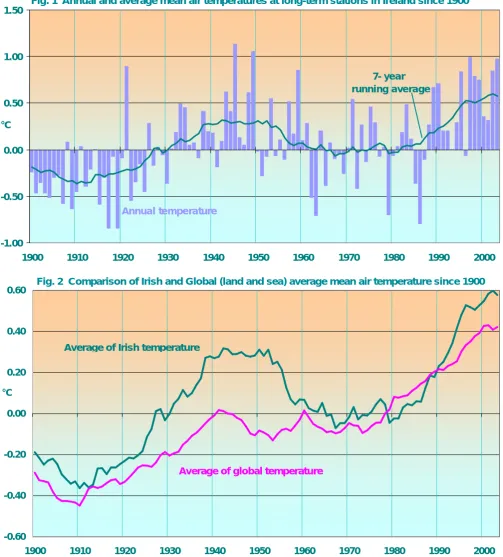Fig. 1  Annual and average mean air temperatures at long-term stations in Ireland since 1900